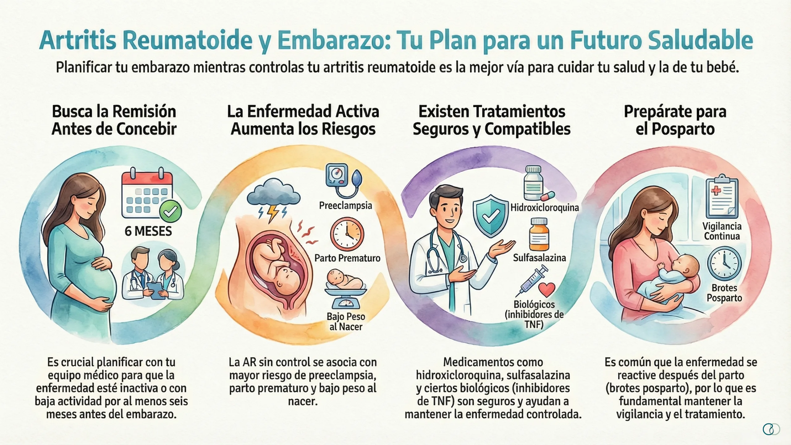 Infografía médica sobre artritis reumatoide y embarazo que explica planificación previa, riesgos materno-fetales, tratamientos seguros y cuidados en el posparto.