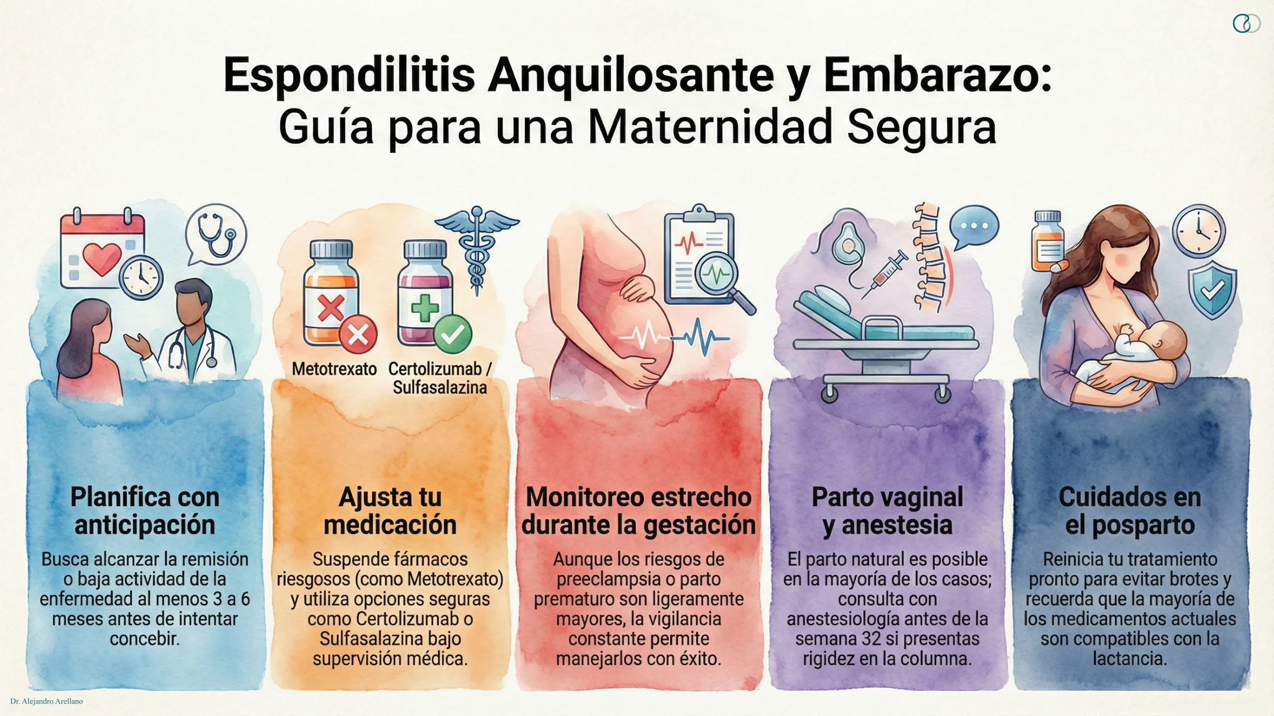 Infografía médica sobre espondilitis anquilosante y embarazo con recomendaciones de planificación, medicación, monitoreo, parto y posparto.