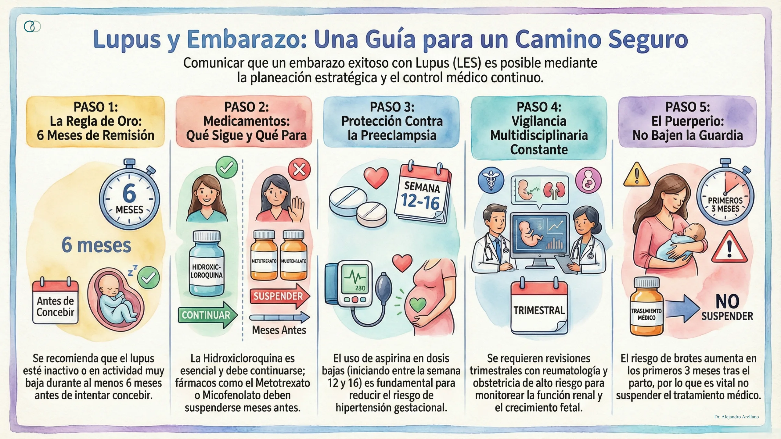 Infografía médica sobre lupus eritematoso sistémico y embarazo con recomendaciones de planificación, medicación, monitoreo, parto y posparto.