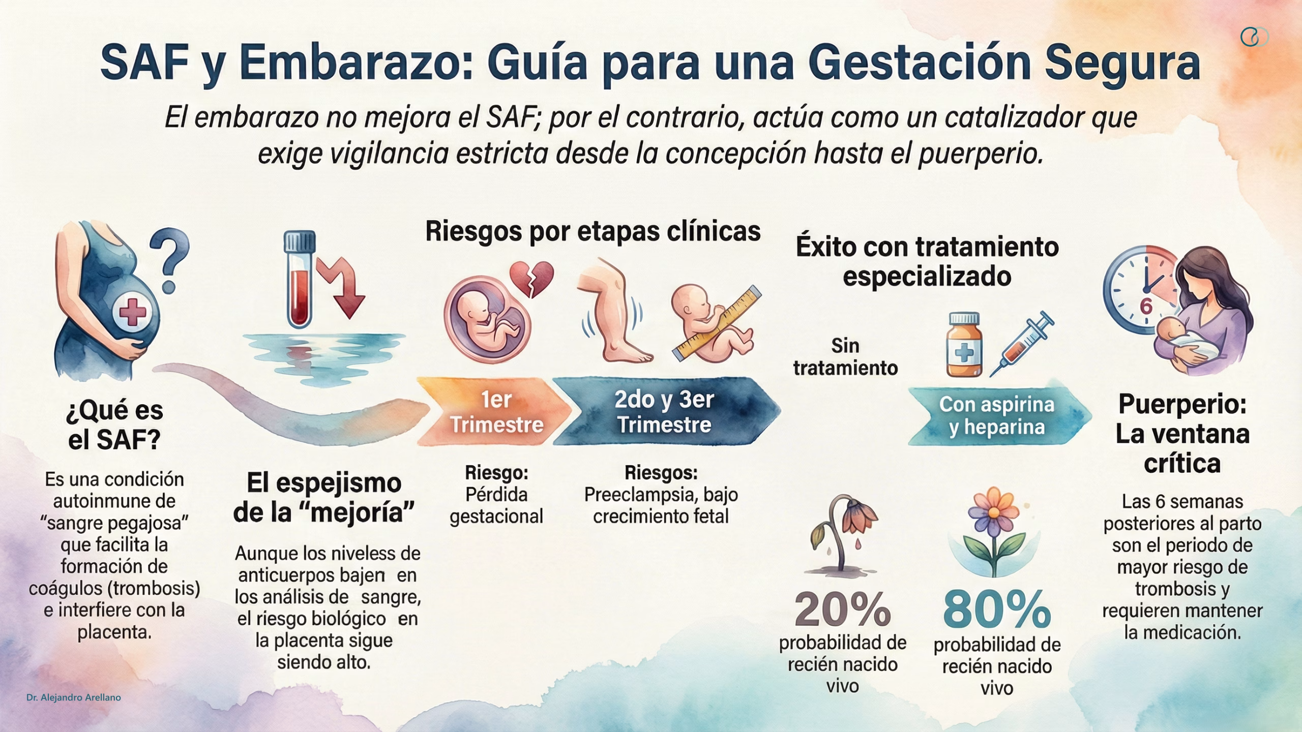 Infografía sobre síndrome antifosfolípidos en el embarazo, con riesgos por trimestre y tratamiento.